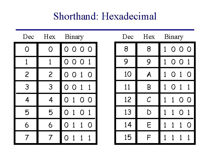 Shorthand: Hexadecimal Binary Dec Hex 0 0 0 8 8 1 0 0 0