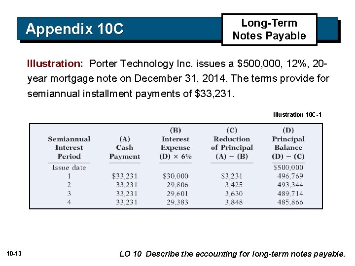Appendix 10 C Long-Term Notes Payable Illustration: Porter Technology Inc. issues a $500, 000,