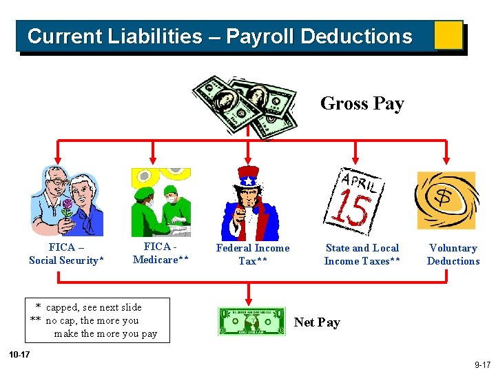 Current Liabilities – Payroll Deductions Gross Pay FICA – Social Security* FICA Medicare** *