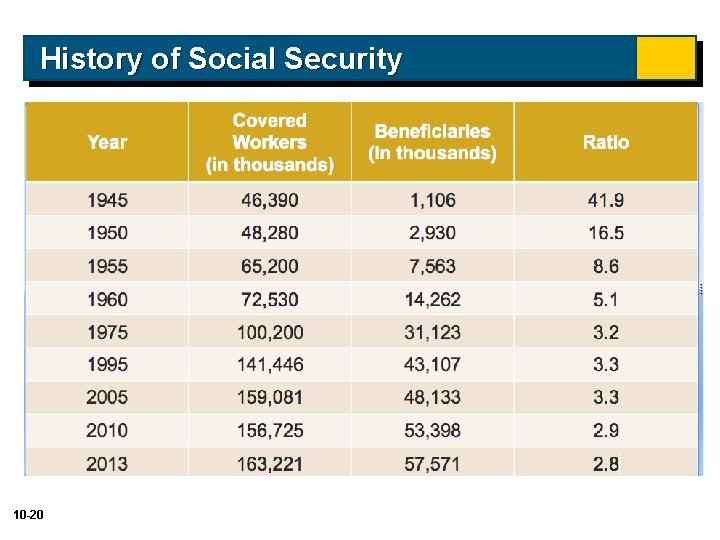 History of Social Security 10 -20 