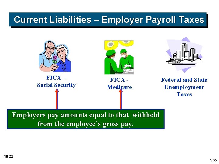 Current Liabilities – Employer Payroll Taxes FICA Social Security FICA Medicare Federal and State