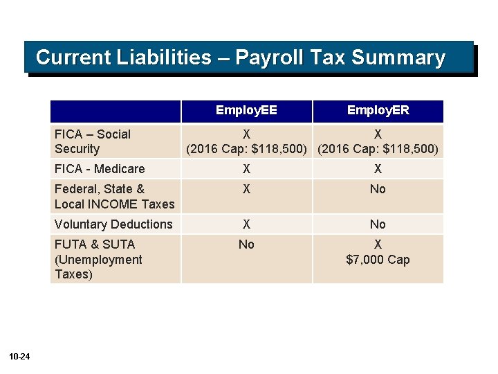 Current Liabilities – Payroll Tax Summary Employ. EE FICA – Social Security X X