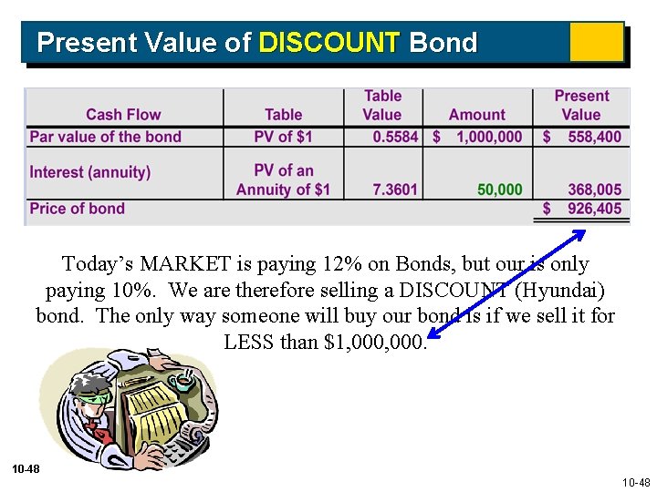 Present Value of DISCOUNT Bond Today’s MARKET is paying 12% on Bonds, but our