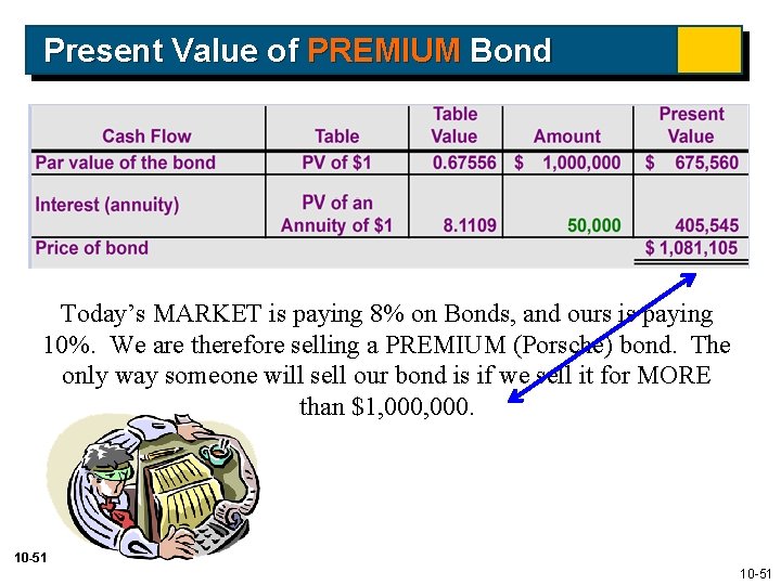 Present Value of PREMIUM Bond Today’s MARKET is paying 8% on Bonds, and ours