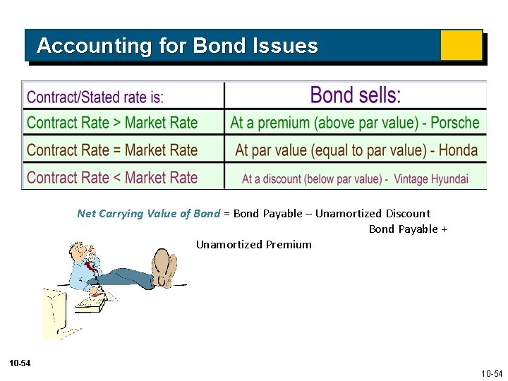 Accounting for Bond Issues Net Carrying Value of Bond = Bond Payable – Unamortized