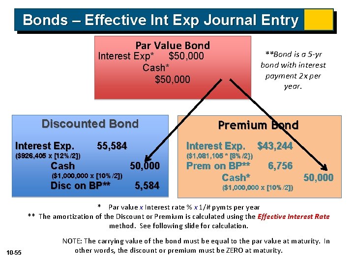Bonds – Effective Int Exp Journal Entry Par Value Bond **Bond is a 5