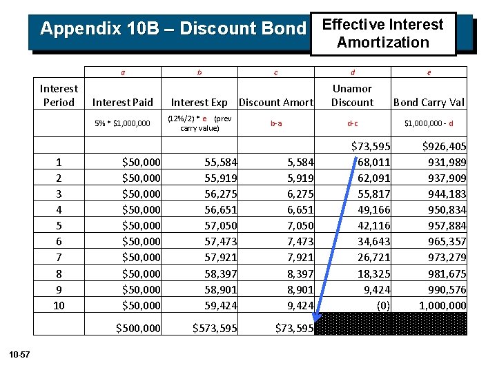Appendix 10 B – Discount Bond Effective Interest Amortization a Interest Period Interest Paid