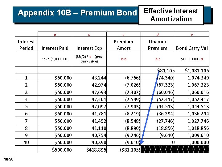 Appendix 10 B – Premium Bond Effective Interest Amortization a Interest Period 1 2