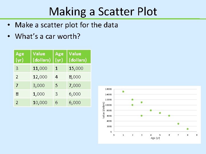Making a Scatter Plot • Make a scatter plot for the data • What’s