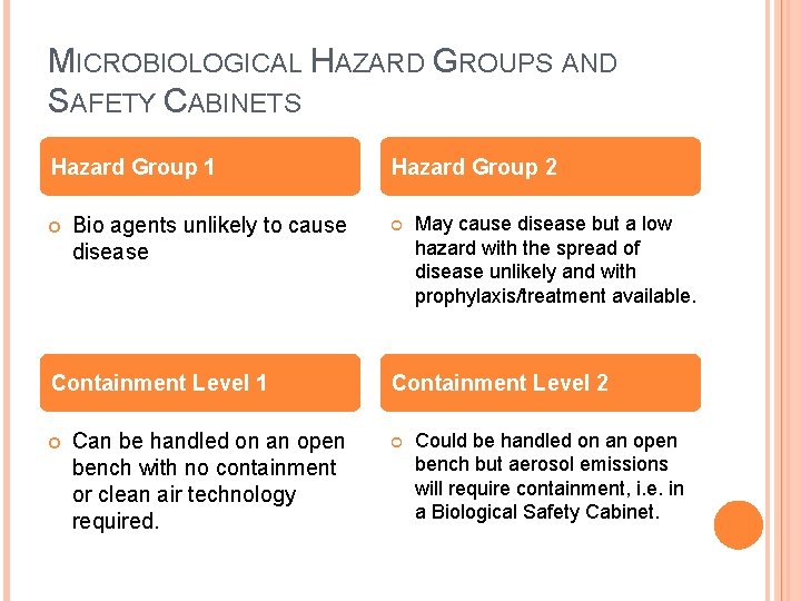 MICROBIOLOGICAL HAZARD GROUPS AND SAFETY CABINETS Hazard Group 1 Bio agents unlikely to cause