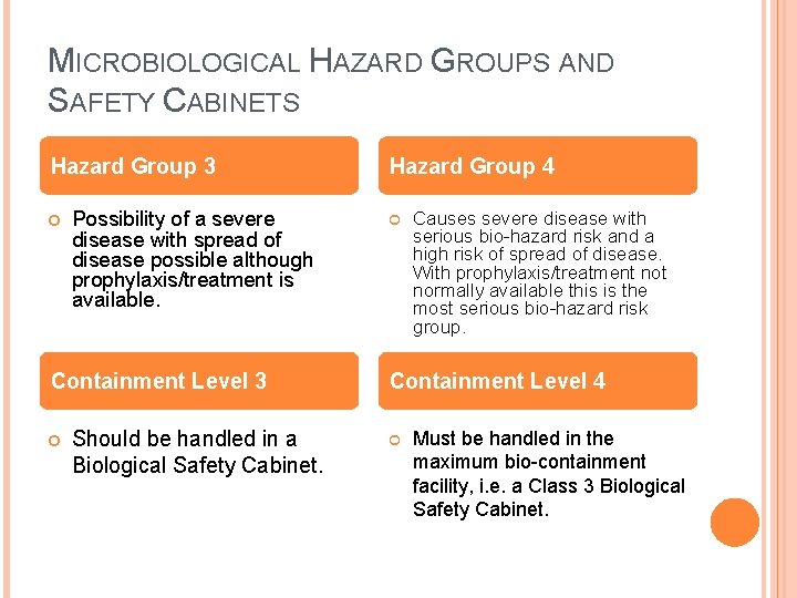 MICROBIOLOGICAL HAZARD GROUPS AND SAFETY CABINETS Hazard Group 3 Possibility of a severe disease
