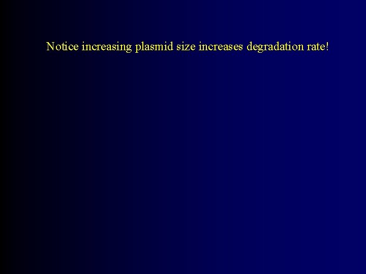 Notice increasing plasmid size increases degradation rate! 