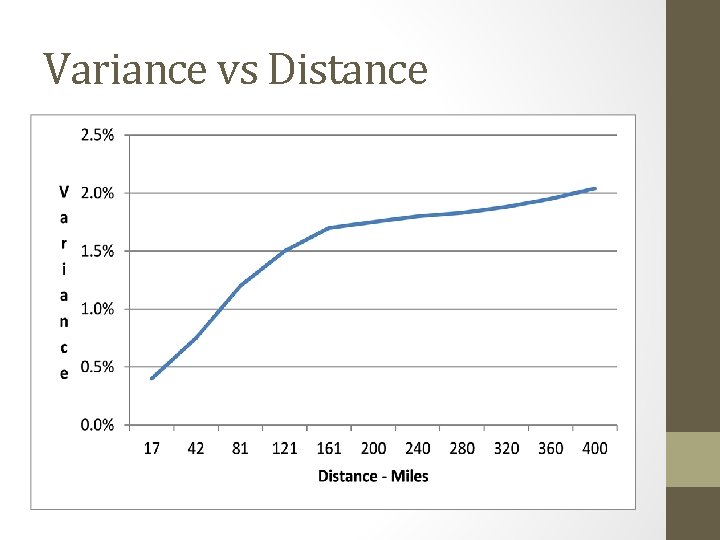 Variance vs Distance 