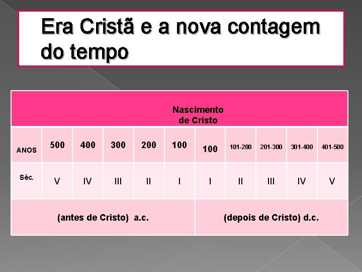 Era Cristã e a nova contagem do tempo Nascimento de Cristo ANOS Séc. 500