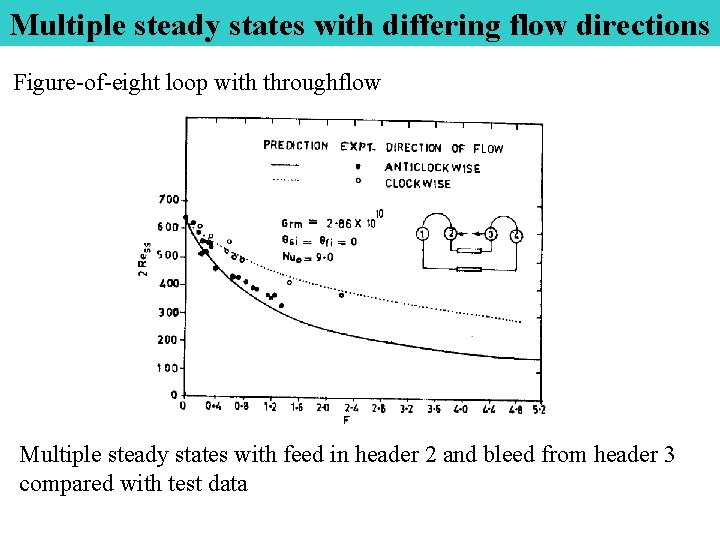 Multiple steady states with differing flow directions Figure-of-eight loop with throughflow Multiple steady states