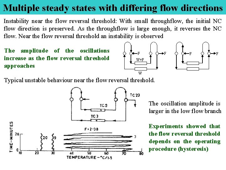 Multiple steady states with differing flow directions Instability near the flow reversal threshold: With