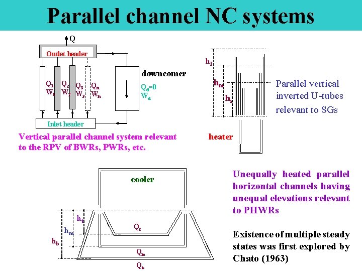 Parallel channel NC systems Q Outlet header hl downcomer Q 1 Q 2 Q