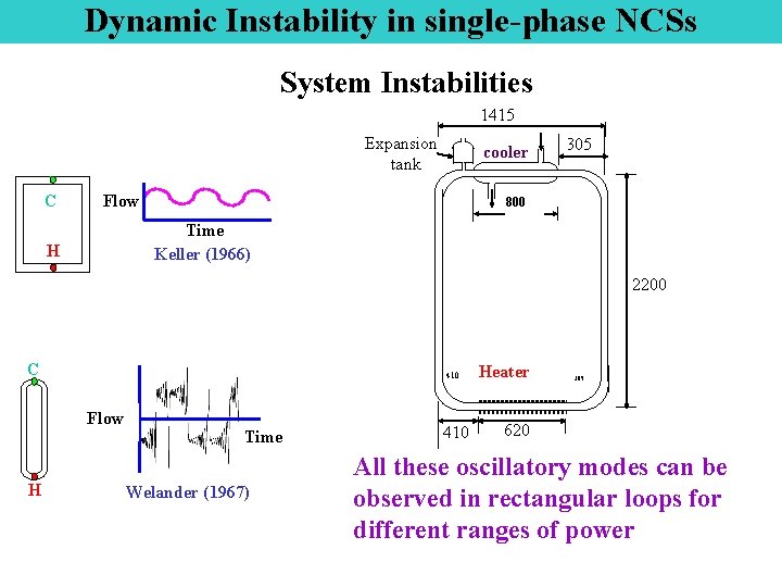 Dynamic Instability in single-phase NCSs System Instabilities 1415 Expansion tank C cooler Flow 305