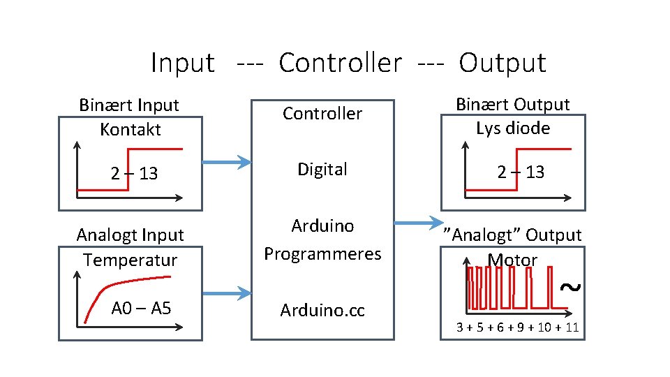 Input --- Controller --- Output Binært Input Kontakt Controller 2 – 13 Digital Analogt