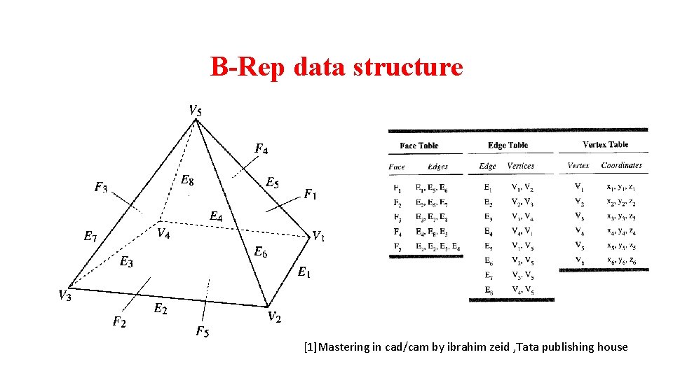 B-Rep data structure [1]Mastering in cad/cam by ibrahim zeid , Tata publishing house 