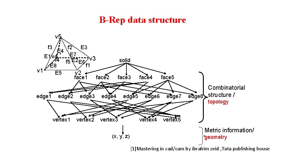 B-Rep data structure v 5 f 3 E 4 E 1 v 4 f