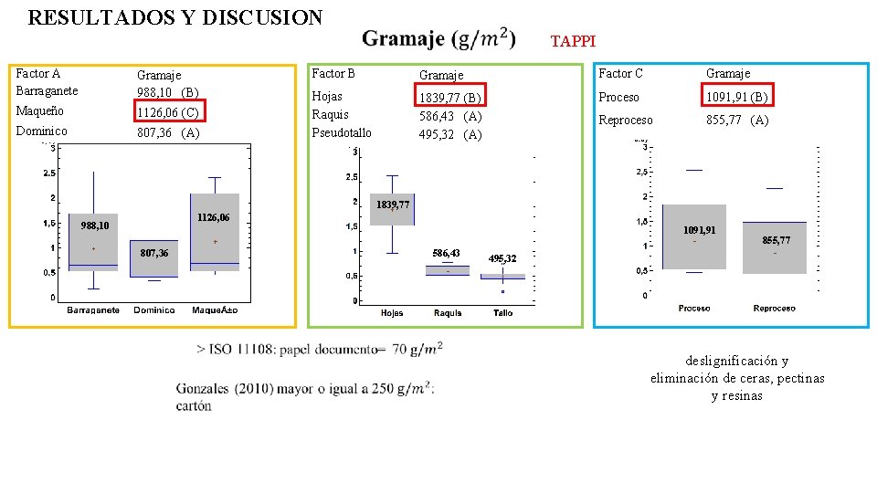 RESULTADOS Y DISCUSION TAPPI Factor A Barraganete Gramaje 988, 10 (B) Maqueño 1126, 06