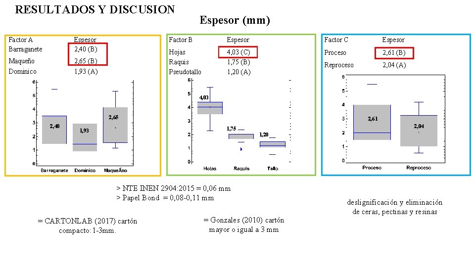 RESULTADOS Y DISCUSION Factor A Barraganete Espesor 2, 40 (B) Maqueño 2, 65 (B)