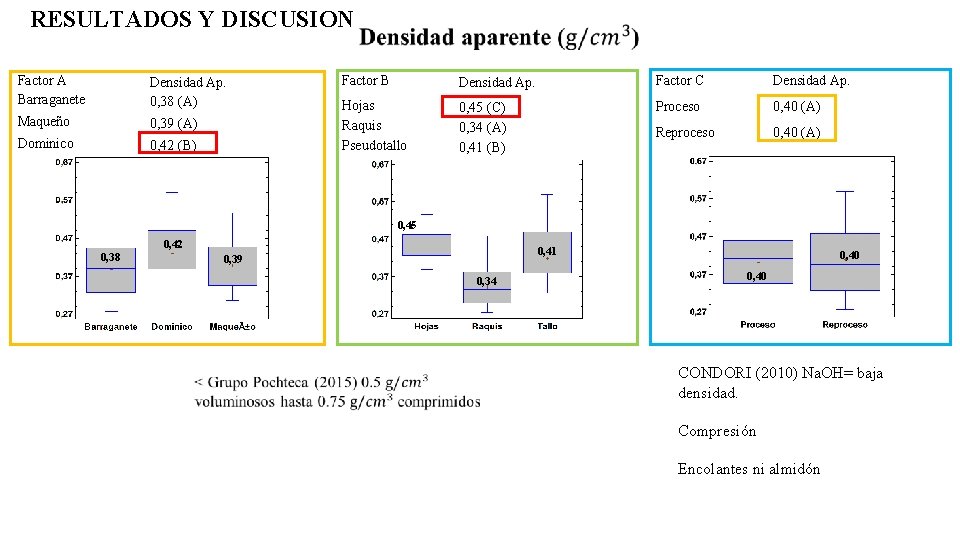 RESULTADOS Y DISCUSION Factor A Barraganete Densidad Ap. 0, 38 (A) Maqueño 0, 39