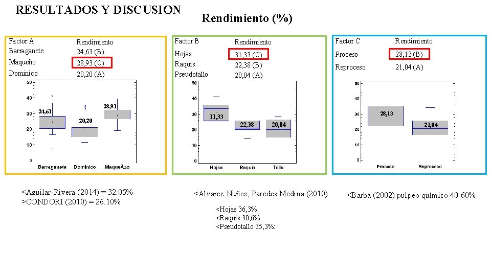 RESULTADOS Y DISCUSION Factor A Barraganete Rendimiento 24, 63 (B) Maqueño 28, 93 (C)