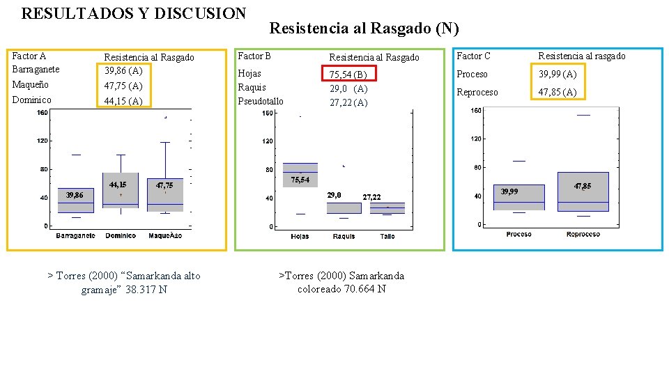 RESULTADOS Y DISCUSION Factor A Barraganete Resistencia al Rasgado 39, 86 (A) Maqueño 47,