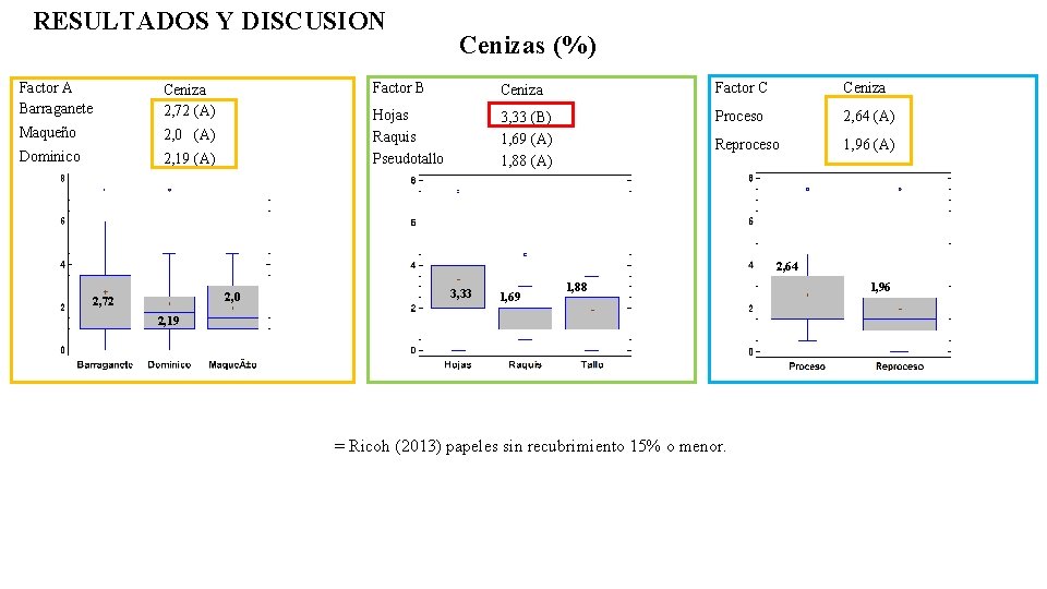 RESULTADOS Y DISCUSION Factor A Barraganete Ceniza 2, 72 (A) Maqueño 2, 0 (A)