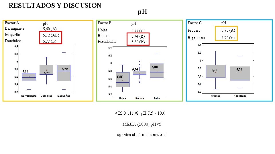 RESULTADOS Y DISCUSION Factor A Barraganete p. H 5, 60 (A) Maqueño 5, 72