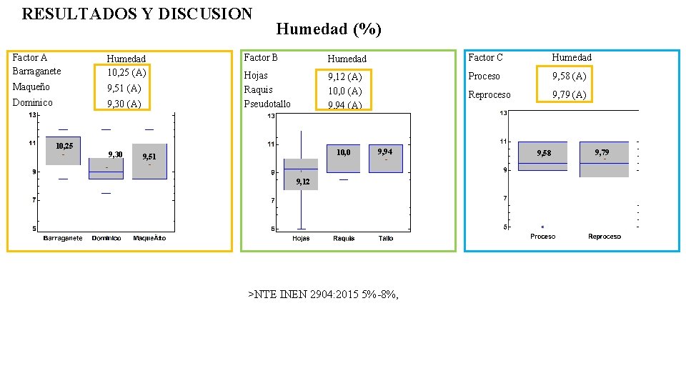 RESULTADOS Y DISCUSION Factor A Barraganete Humedad 10, 25 (A) Maqueño 9, 51 (A)