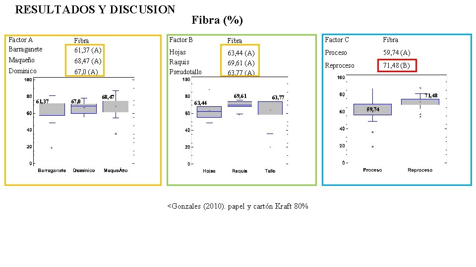 RESULTADOS Y DISCUSION Factor A Barraganete Fibra 61, 37 (A) Maqueño 68, 47 (A)