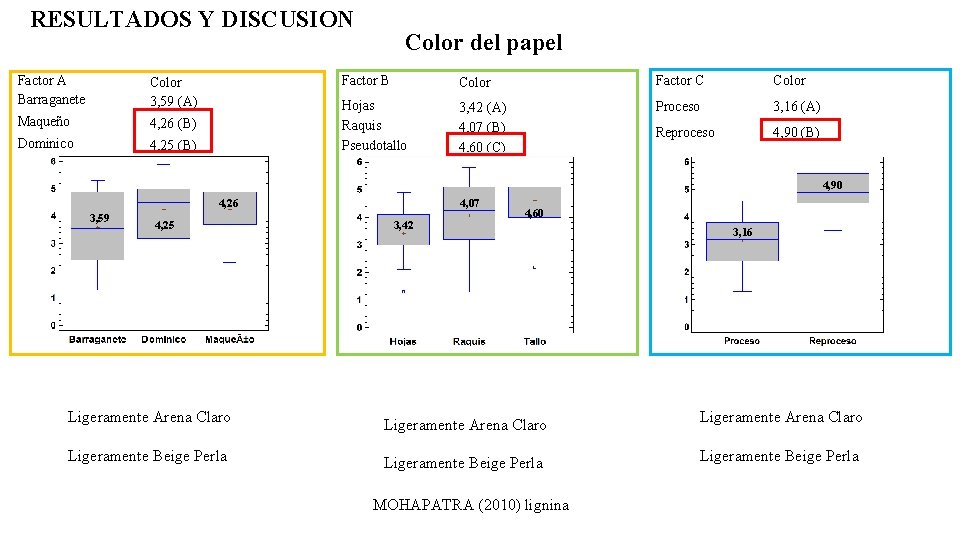 RESULTADOS Y DISCUSION Factor A Barraganete Color 3, 59 (A) Maqueño 4, 26 (B)