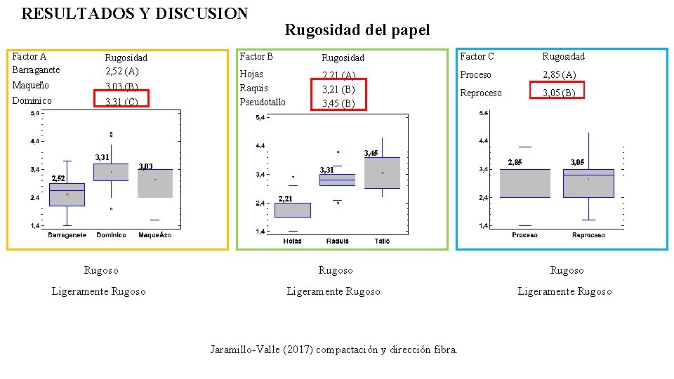 RESULTADOS Y DISCUSION Factor A Barraganete Rugosidad 2, 52 (A) Maqueño 3, 03 (B)