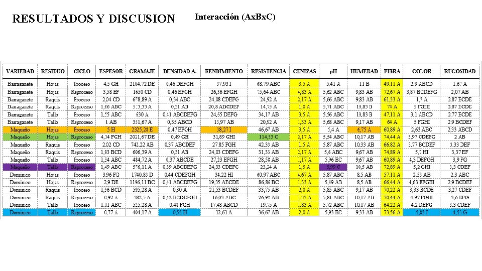 RESULTADOS Y DISCUSION Interacción (Ax. Bx. C) 