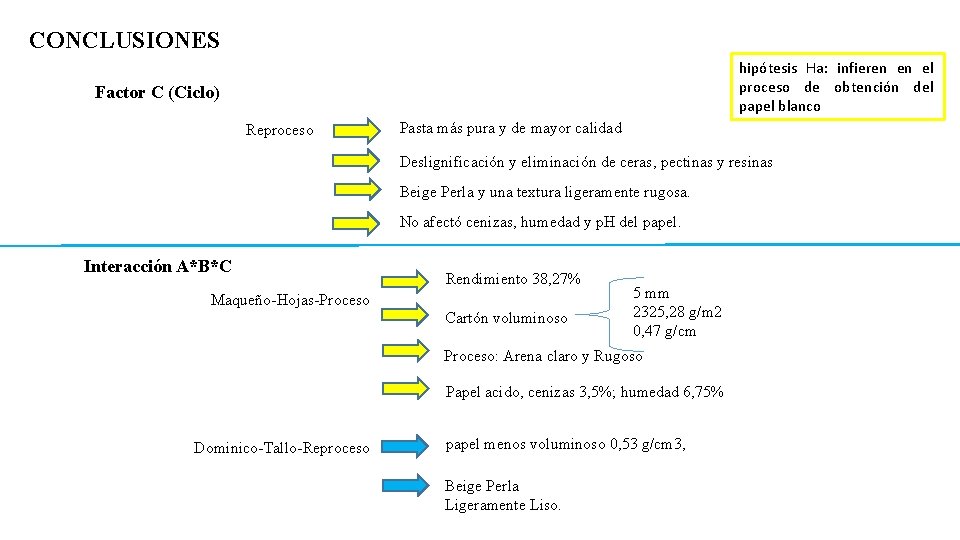 CONCLUSIONES hipótesis Ha: infieren en el proceso de obtención del papel blanco Factor C