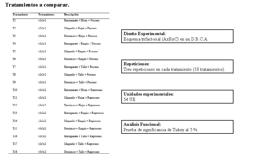 Tratamientos a comparar. Diseño Experimental: Esquema trifactorial (Ax. Bx. C) en un D. B.