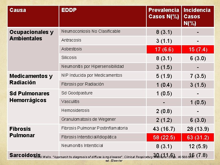 Causa EDDP Ocupacionales y Ambientales Neumoconiosis No Clasificable 8 (3. 1) - Antracosis 3