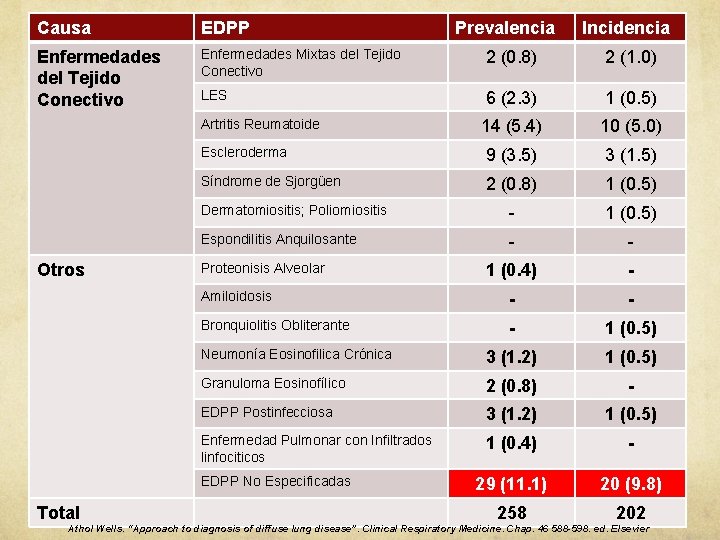 Causa EDPP Enfermedades del Tejido Conectivo Enfermedades Mixtas del Tejido Conectivo 2 (0. 8)