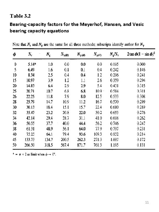 Table 3. 2 Bearing-capacity factors for the Meyerhof, Hansen, and Vesic bearing capacity equations