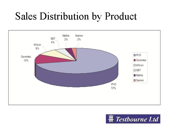 Sales Distribution by Product 