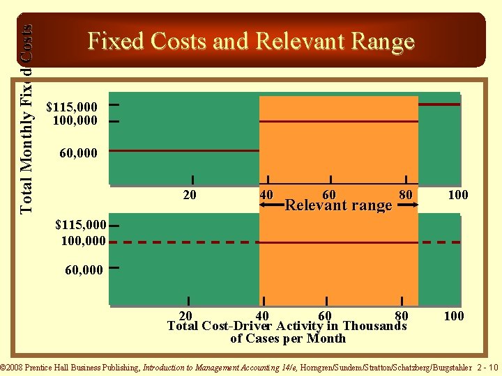 Total Monthly Fixed Costs and Relevant Range $115, 000 100, 000 60, 000 20