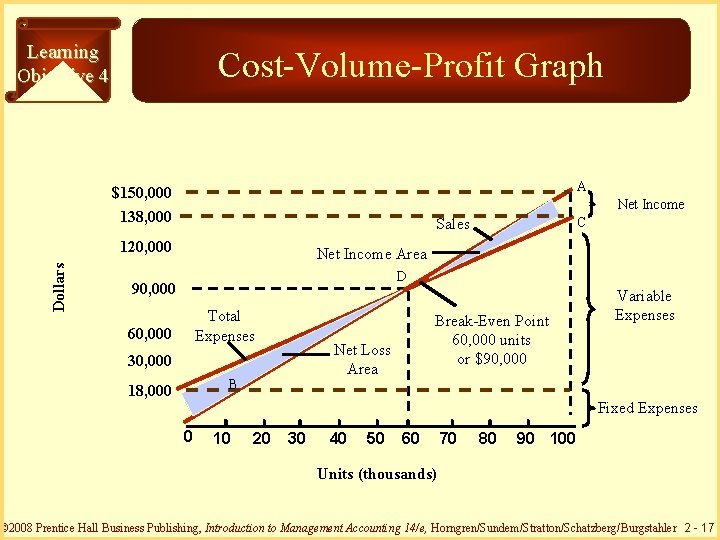 Learning Objective 4 Cost-Volume-Profit Graph A $150, 000 138, 000 Net Income 120, 000