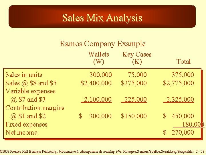 Sales Mix Analysis Ramos Company Example Wallets (W) Sales in units Sales @ $8