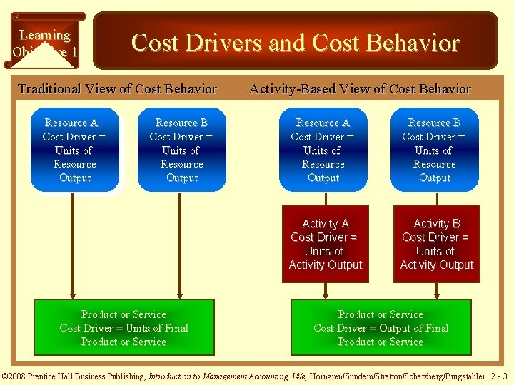 Learning Objective 1 Cost Drivers and Cost Behavior Traditional View of Cost Behavior Resource