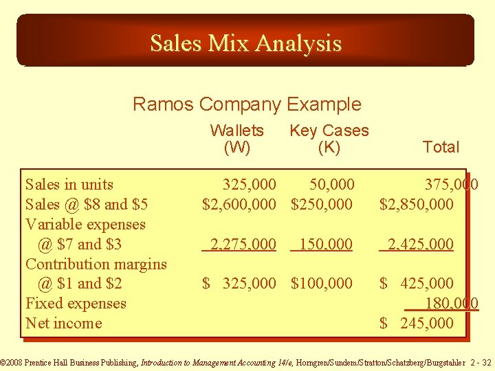 Sales Mix Analysis Ramos Company Example Wallets (W) Sales in units Sales @ $8