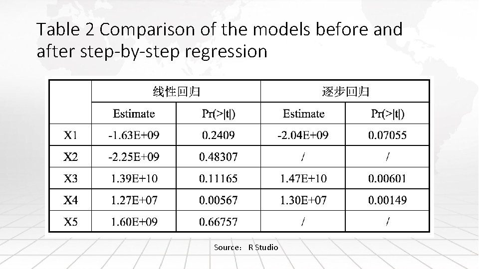 Table 2 Comparison of the models before and after step-by-step regression Source：R Studio 