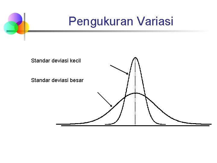 Pengukuran Variasi Standar deviasi kecil Standar deviasi besar 